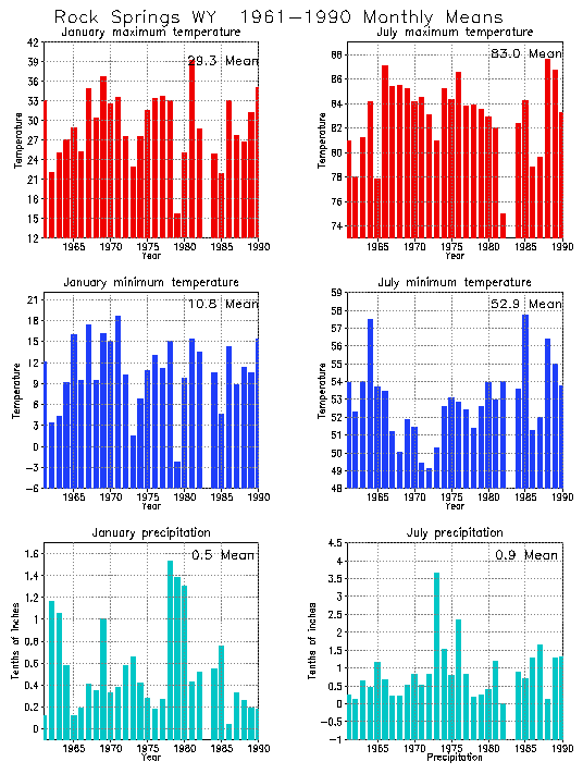 Rock Springs, Wyoming Average Monthly Temperature Graph